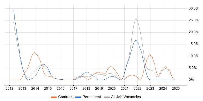 Job vacancy trend for Jenkins in Aldershot