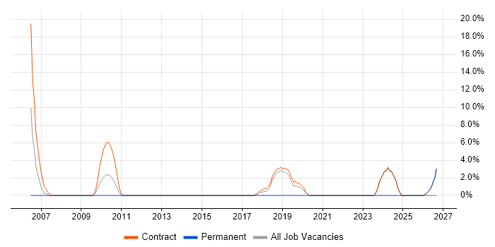 LDAP job vacancy trend in Aldershot