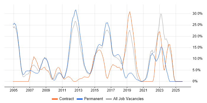 Linux job vacancy trend in Aldershot