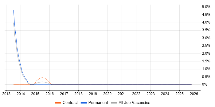 Mac OS job vacancy trend in Aldershot