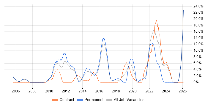 Management Information System job vacancy trend in Aldershot