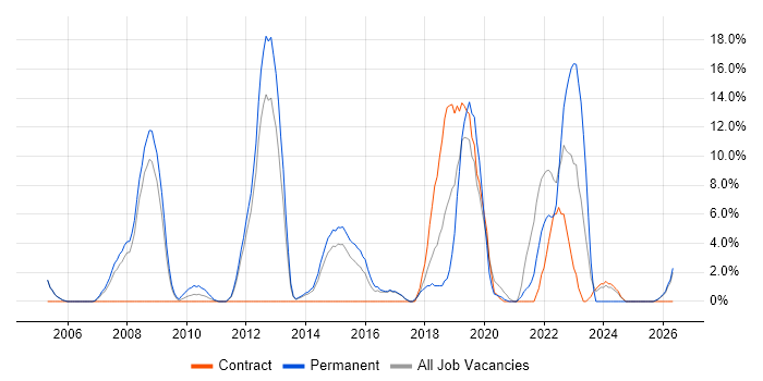 Mathematics job vacancy trend in Aldershot