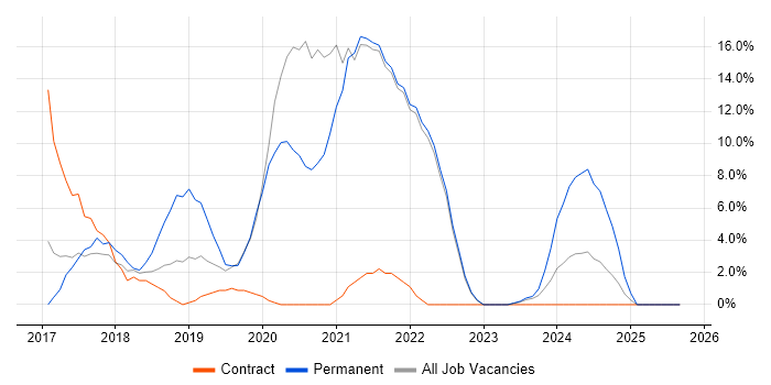 Microservices job vacancy trend in Aldershot