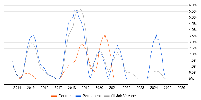 Microsoft 365 job vacancy trend in Aldershot