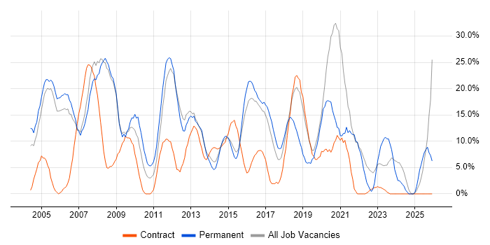 Microsoft job vacancy trend in Aldershot