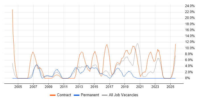 Migration job vacancy trend in Aldershot Migration job vacancy trend in Aldershot
