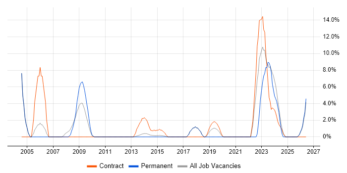 Military job vacancy trend in Aldershot