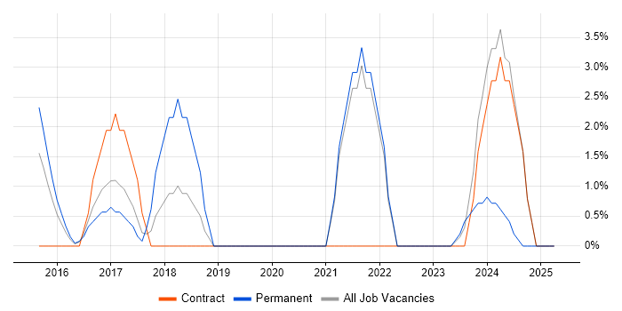 Job vacancy trend for Node.js in Aldershot Job vacancy trend for Node.js in Aldershot