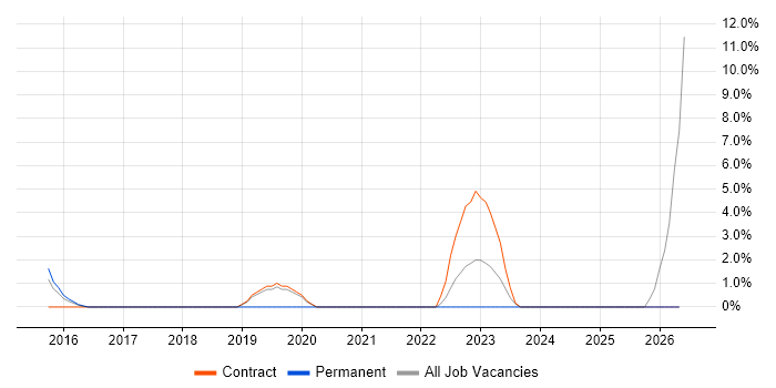 OAuth job vacancy trend in Aldershot