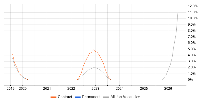 OAuth2 job vacancy trend in Aldershot