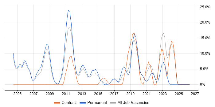 OO job vacancy trend in Aldershot