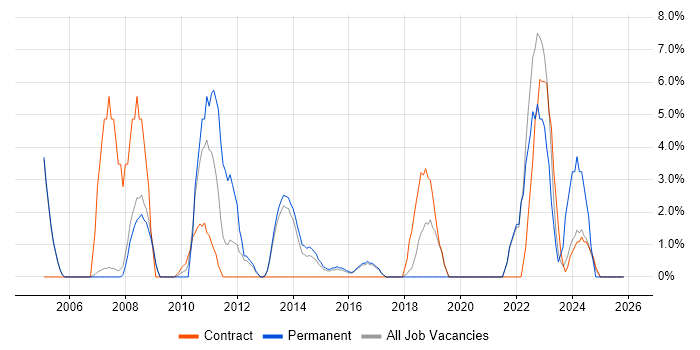 Organisational Skills job vacancy trend in Aldershot