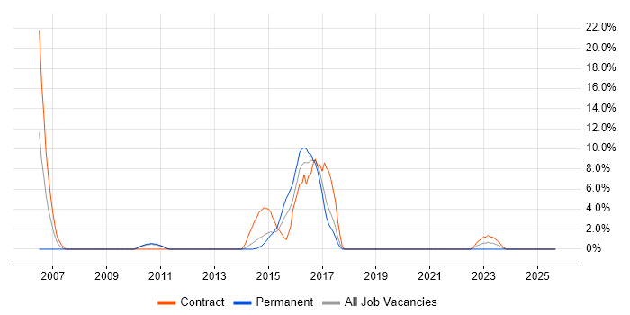 PKI job vacancy trend in Aldershot