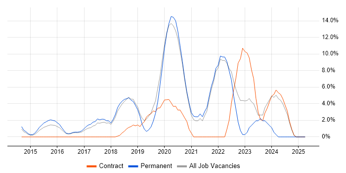 Job vacancy trend for PowerShell in Aldershot