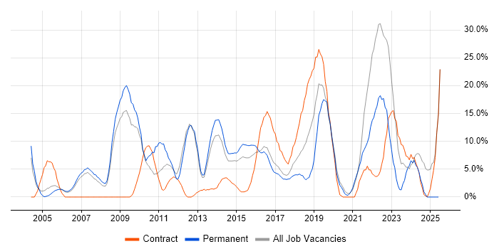 Job vacancy trend for Problem-Solving in Aldershot