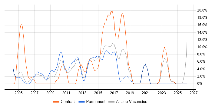 Project Manager job vacancy trend in Aldershot