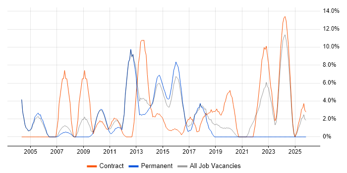 Public Sector job vacancy trend in Aldershot