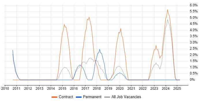 Job vacancy trend for Puppet in Aldershot