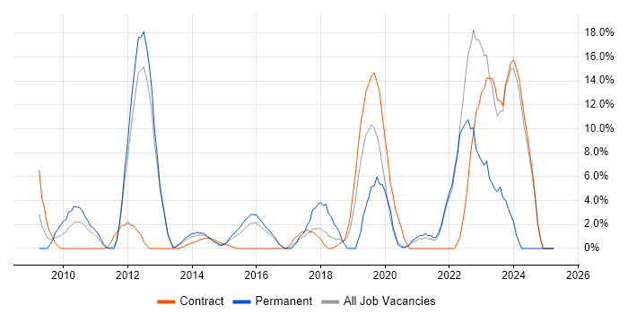 Job vacancy trend for Python in Aldershot