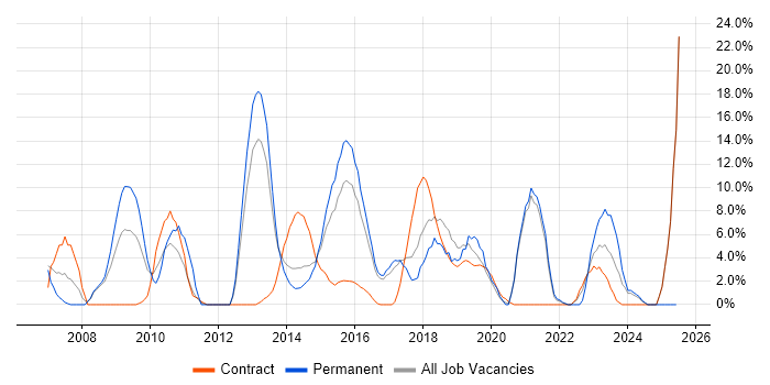 Job vacancy trend for QA in Aldershot