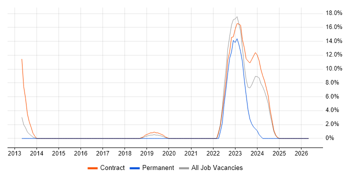 QMS job vacancy trend in Aldershot
