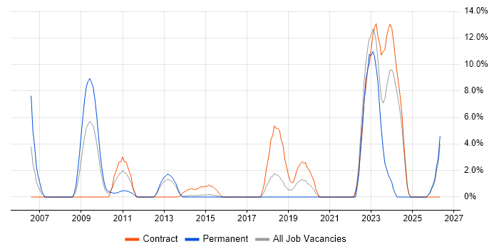 Quality Management job vacancy trend in Aldershot
