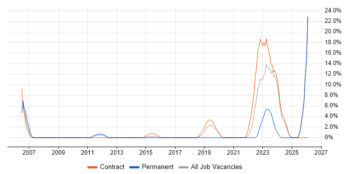 Rational DOORS job vacancy trend in Aldershot