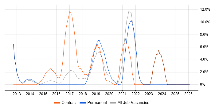REST job vacancy trend in Aldershot