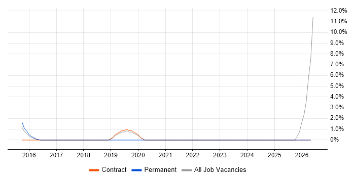 SAML job vacancy trend in Aldershot