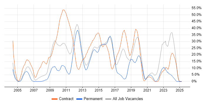 Job vacancy trend for SC Cleared in Aldershot