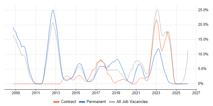 Scrum job vacancy trend in Aldershot
