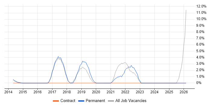 Scrum Master job vacancy trend in Aldershot