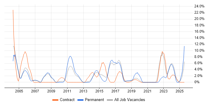 Job vacancy trend for Self-Motivation in Aldershot