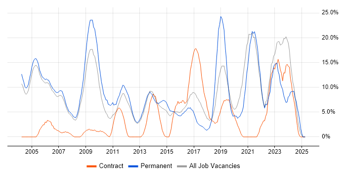 Job vacancy trend for Senior in Aldershot Job vacancy trend for Senior in Aldershot
