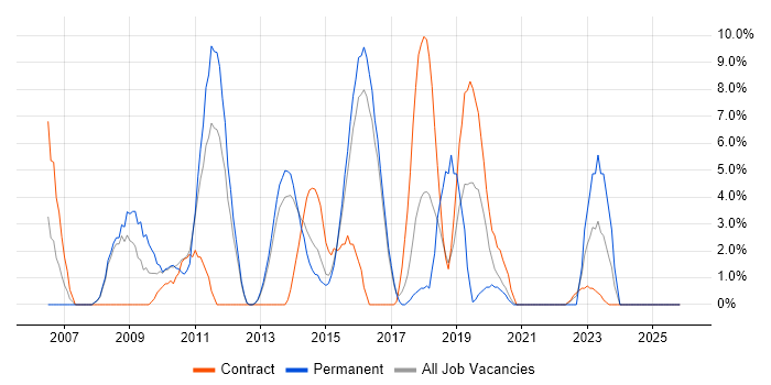 Service Delivery job vacancy trend in Aldershot