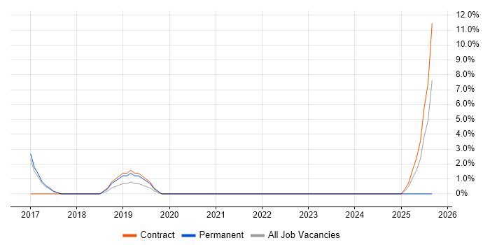 Service Desk Engineer job vacancy trend in Aldershot