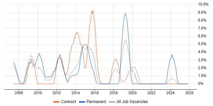 SharePoint job vacancy trend in Aldershot
