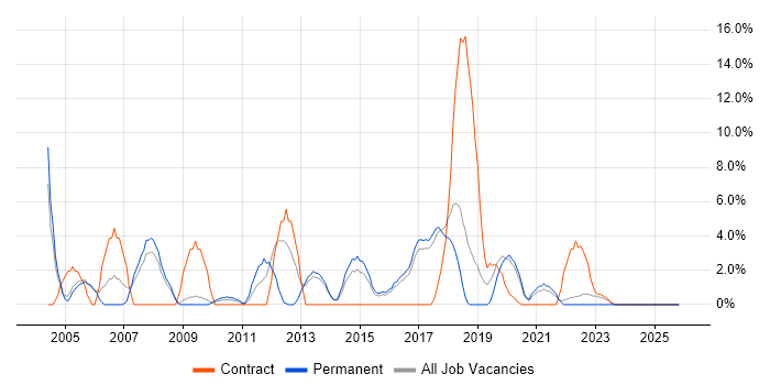 SLA job vacancy trend in Aldershot