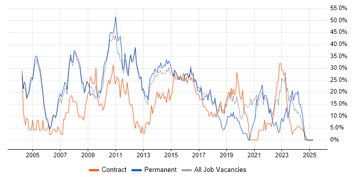 Job vacancy trend for Social Skills in Aldershot
