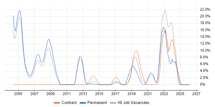 Software Engineer job vacancy trend in Aldershot