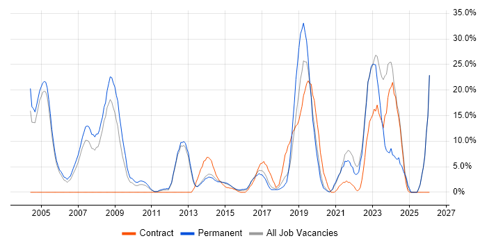 Software Engineering job vacancy trend in Aldershot