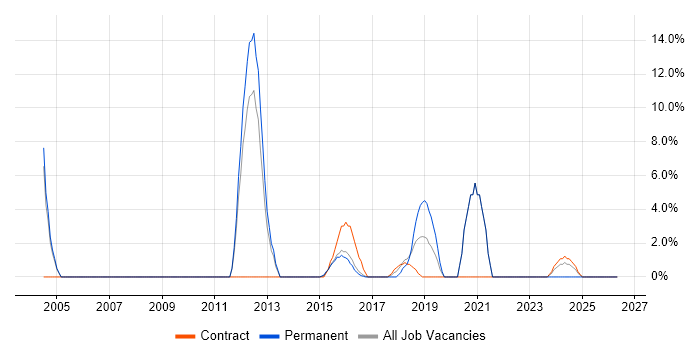 Software Manager job vacancy trend in Aldershot