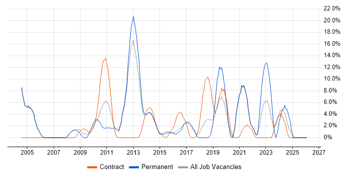Software Testing job vacancy trend in Aldershot
