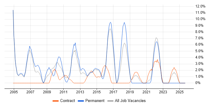 Solutions Architect job vacancy trend in Aldershot