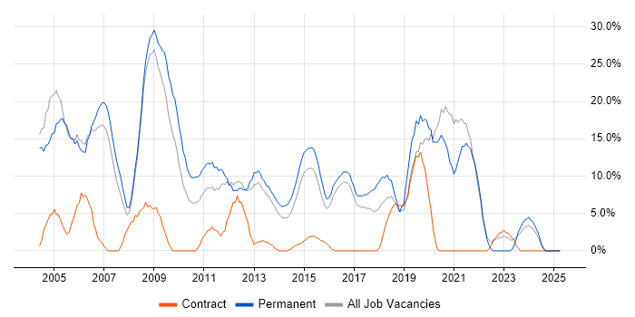 Job vacancy trend for SQL Server in Aldershot Job vacancy trend for SQL Server in Aldershot