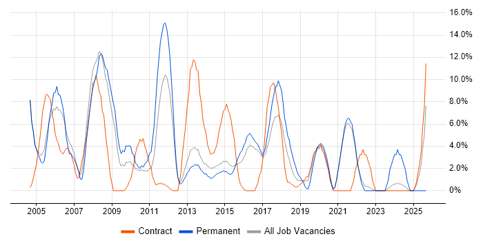 Support Engineer job vacancy trend in Aldershot Support Engineer job vacancy trend in Aldershot