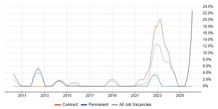 Technical Leadership job vacancy trend in Aldershot