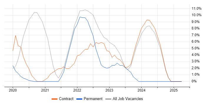 Job vacancy trend for Terraform in Aldershot