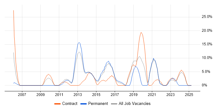 Job vacancy trend for Test Automation in Aldershot