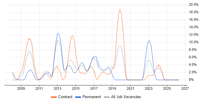 Test Scripting job vacancy trend in Aldershot